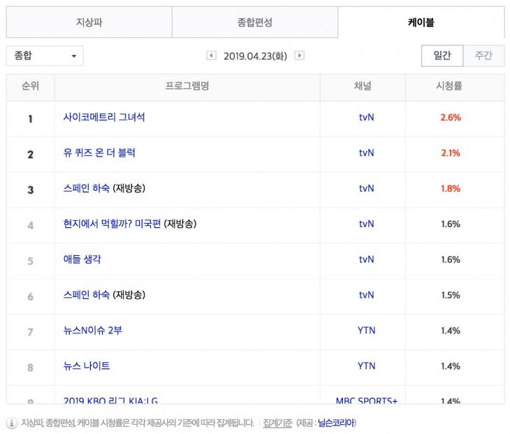 4월 23일 케이블 종합 시청률 순위