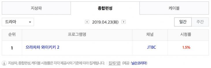 4월 23일 종편 드라마 시청률 순위