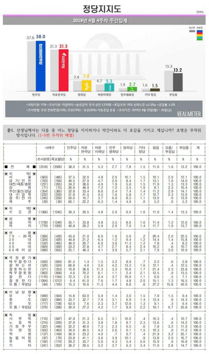 정당 지지도 / 리얼미터