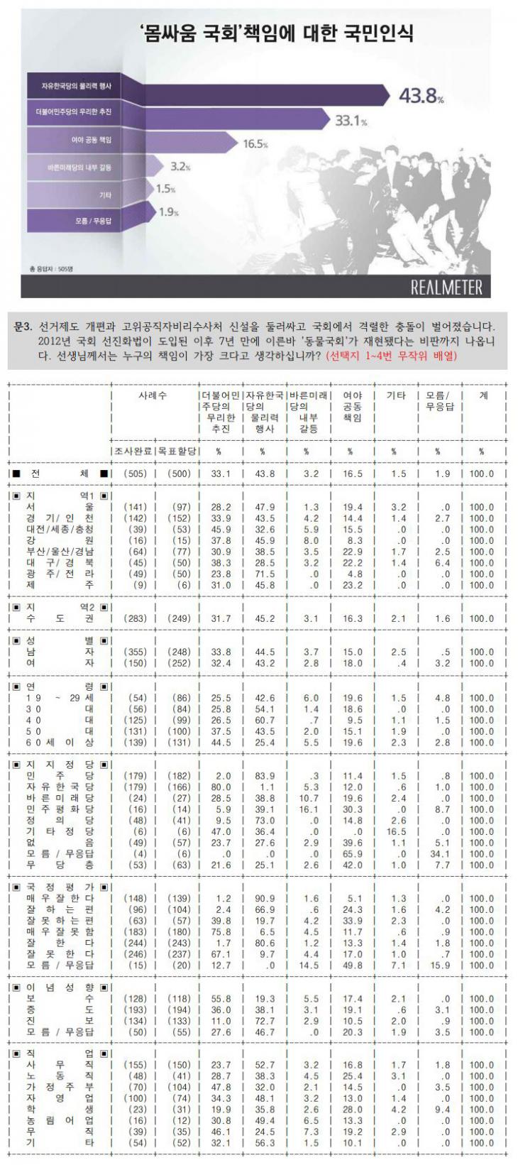 ‘몸싸움 국회’책임에 대한 국민인식 / 리얼미터