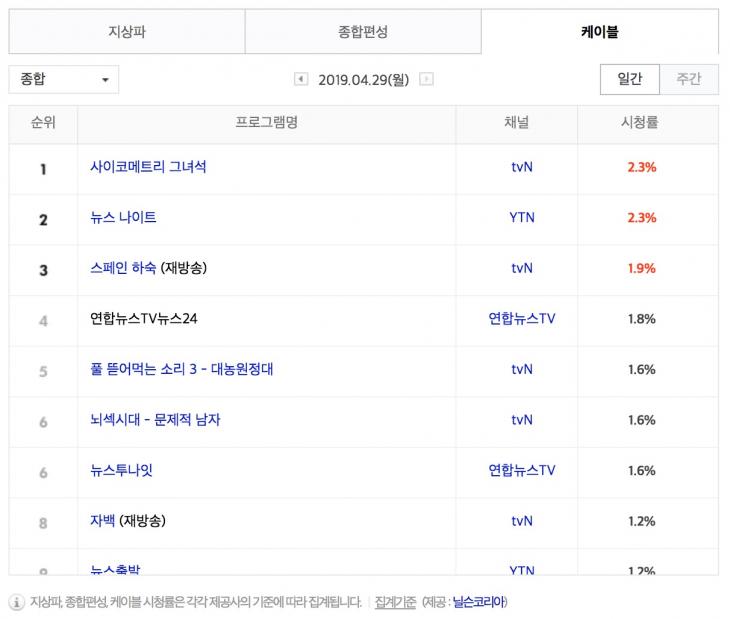 4월 29일 케이블 종합 시청률 순위