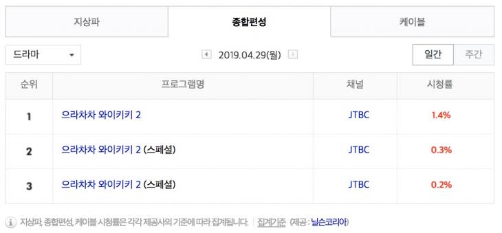 4월 29일 종편 드라마 시청률 순위