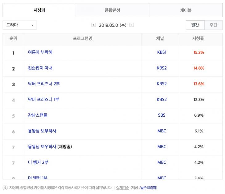 5월 1일 지상파 드라마 시청률 순위