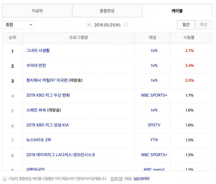 5월 1일 케이블 종합 시청률 순위