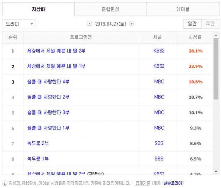 4월 27일 지상파 드라마 시청률 순위