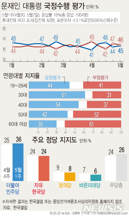 한국갤럽이 4월 30일, 5월 2일 문재인 대통령의 국정수행 여론을 설문한 결과, 45%가 긍정 평가했다. 부정평가는 46%였으며 9%는 의견을 유보했다. 어느 쪽도 아님 5%, 모름·응답거절 4%. / 뉴시스