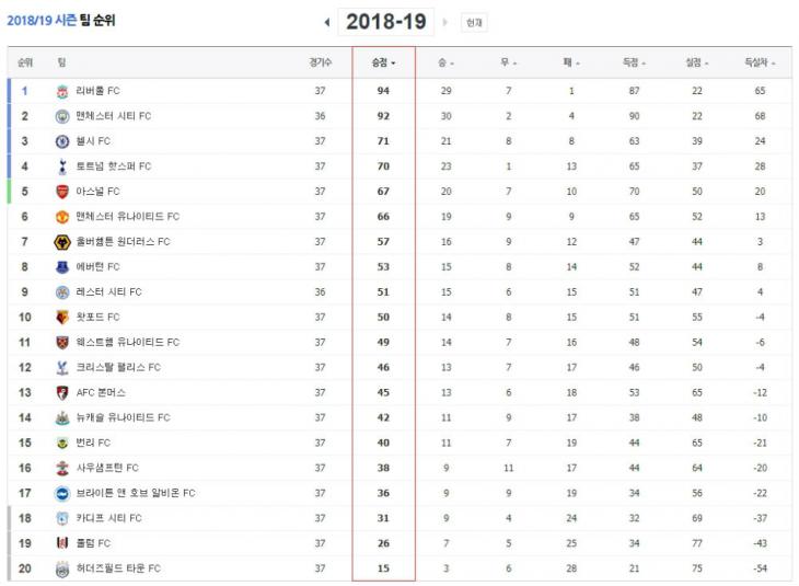 프리미어리그 순위표