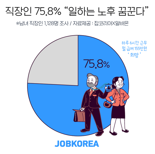 잡코리아 설문 결과