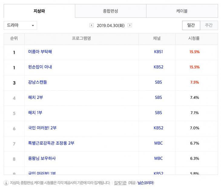 4월 30일 지상파 드라마 시청률 순위