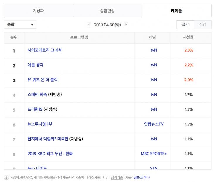 4월 30일 케이블 종합 시청률 순위