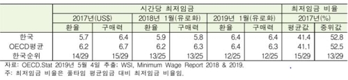 시간당 최저임금, 최저임금 비율 [한국노동사회연구소 제공]