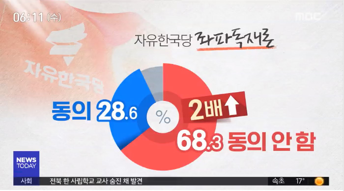 자유한국당이 현 정부를 독재라고 비판하는 것에 대한 동의하지 않는다 68.3% / MBC뉴스
