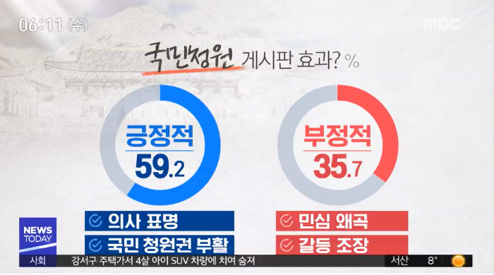 청와대 국민청원은 국민 청원권 부활 효과가 크다 59.2% / MBC뉴스