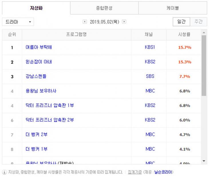 5월 2일 지상파 드라마 시청률 순위