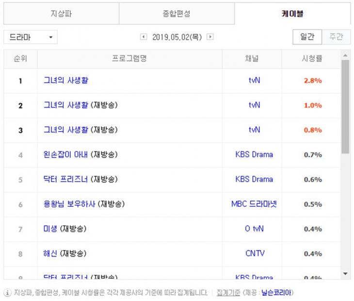 5월 2일 케이블 드라마 시청률 순위