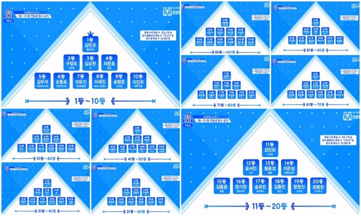 금요일 예능 엠넷 ‘프로듀스 X 101’(프듀 시즌4, 프듀엑스) 방송 캡처<br>