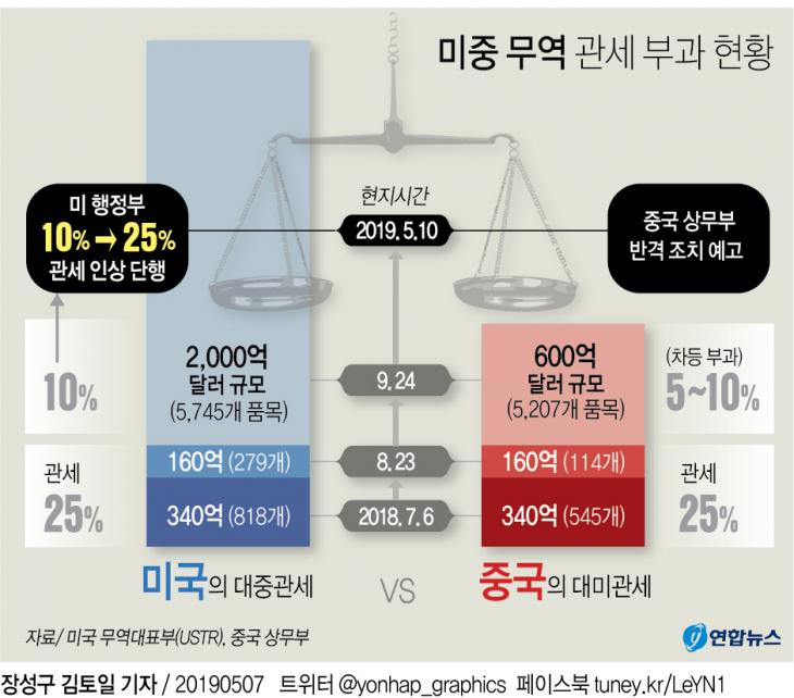 미중 무역협상 관세부과 현황 / 연합뉴스
