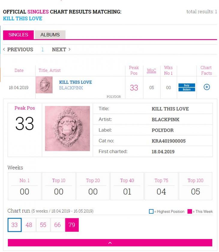KILL THIS LOVE 오피셜 차트 성적
