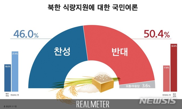국민들 사이에서 대북식량지원에 대한 찬반이 팽팽하게 엇갈리는 가운데 반대 여론이 전체의 50.4%로 찬성(46.0%)보다 다소 높은 것으로 나타났다. (그래픽 = 리얼미터 제공) 2019.05.13 / 뉴시스