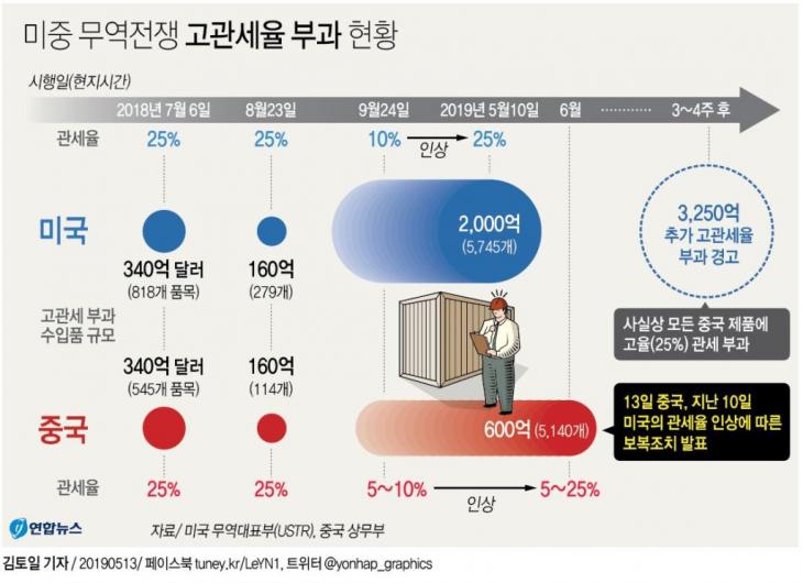 미중 무역전쟁 관세폭탄 투하 상황 / 연합뉴스