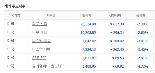 미국 증시 / 네이버 증권