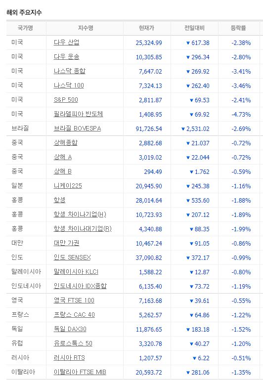 글로벌 증시 일제히 급락 / 네이버 금융