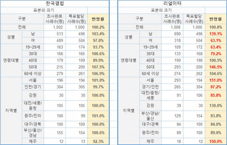한국갤럽과 리얼미터의 표본 반영율 비교