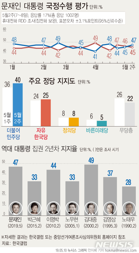 한국갤럽이 5월 둘째 주 문재인 대통령의 국정수행 여론을 설문한 47%가 긍정 평가했다. 부정 평가는 45%였으며 8%는 의견을 유보했다. 어느 쪽도 아님 3%, 모름·응답거절 5%. / 뉴시스