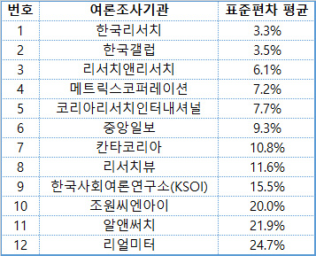 표 2 최근 선거여론조사 30건에 참여한 12개 여론조사기관의 표준편차 평균 (표1의 중복 제거)