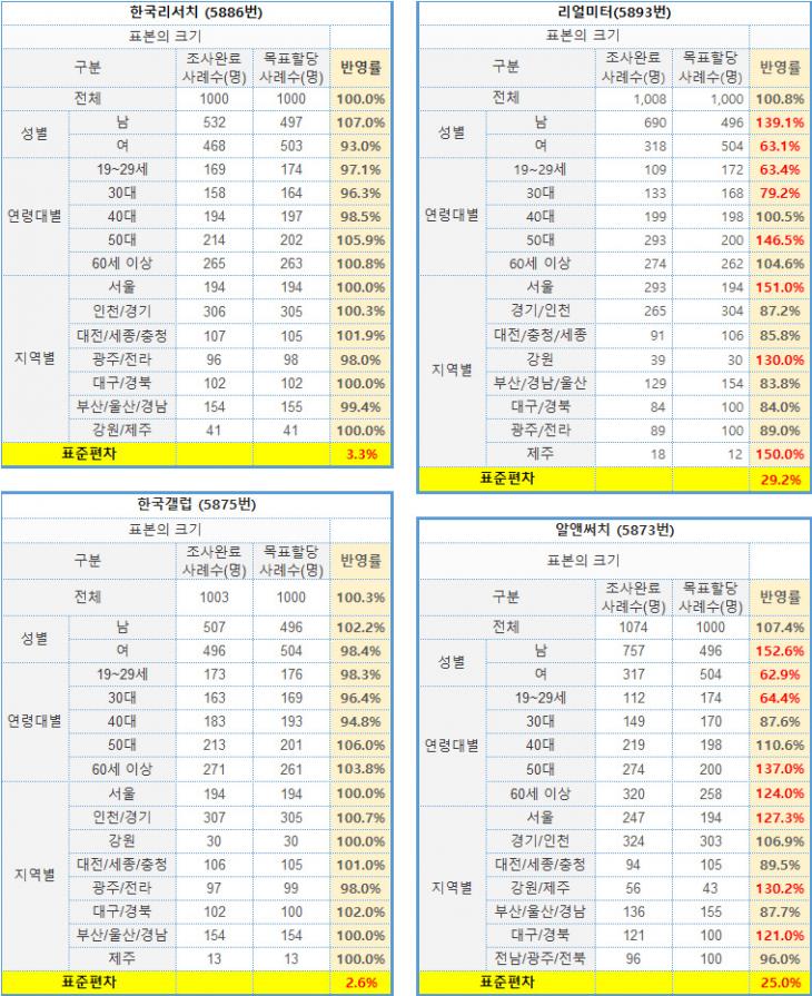 표 3 최근 30건 여론조사 중 표준편차가 가장 낮은 2곳과 가장 높은 2곳의 반영률 및 표준편차 데이터 4건