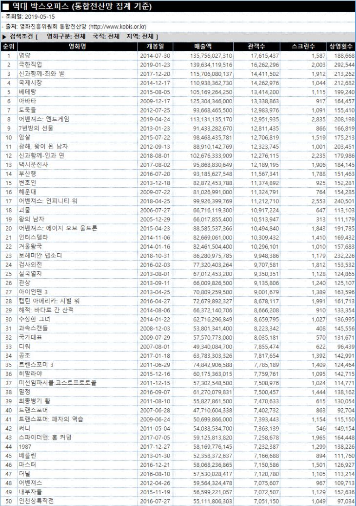 역대 박스오피스 / 영화입장권 통합전산망