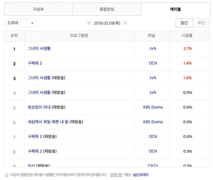 5월 9일 케이블 드라마 시청률 순위