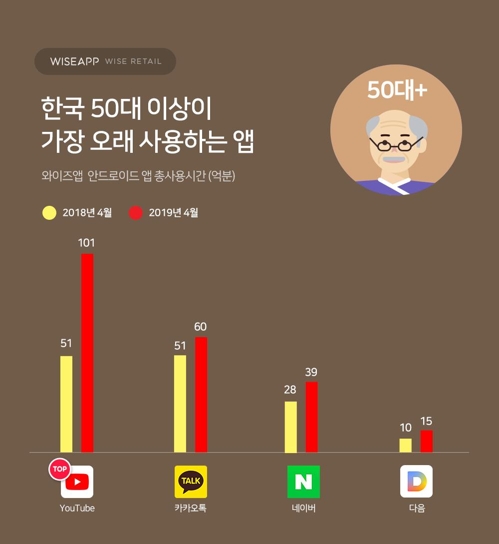 [와이즈앱 제공]