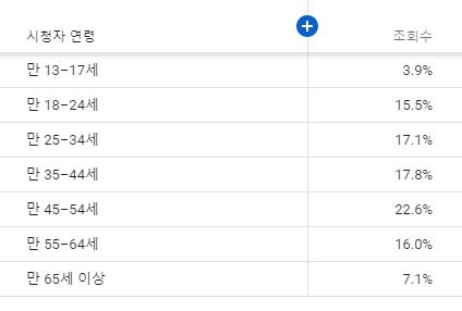 톱스타뉴스 유튜브 채널 이용자 연령대