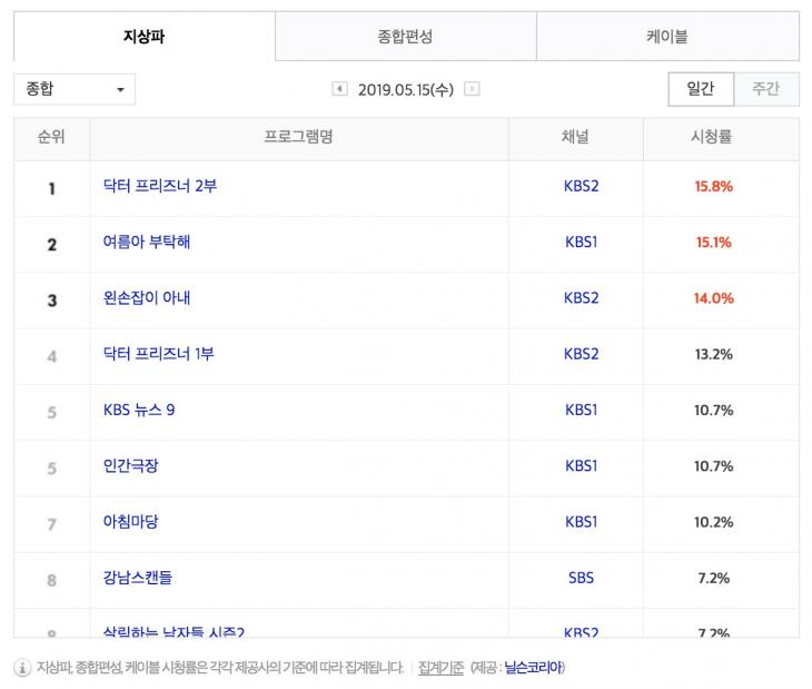 5월 15일 지상파 종합 시청률 순위