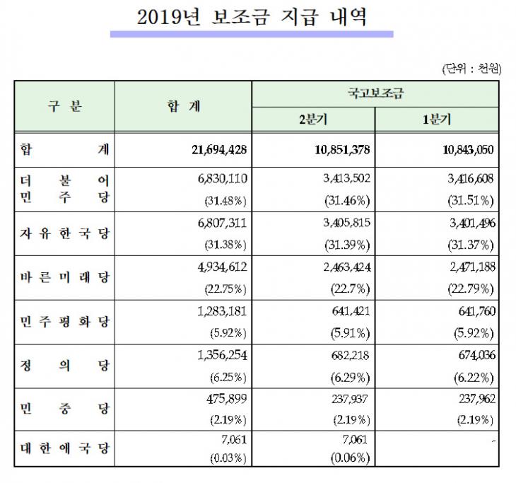 2분기 국고보조금 지급내역 / 중앙선거관리위원회