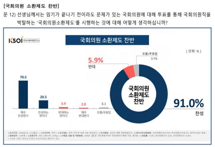 국회의원 국민소환제 찬성 여론 91% / 한국사회여론연구소