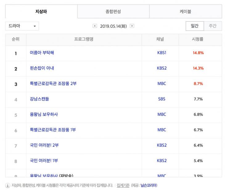 5월 14일 지상파 드라마 시청률 순위