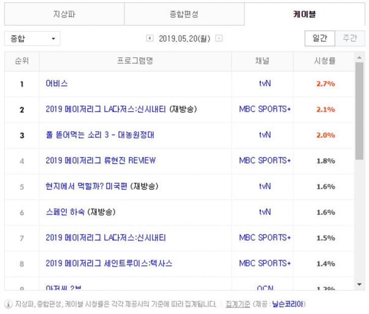 5월 20일 케이블 종합 시청률 순위