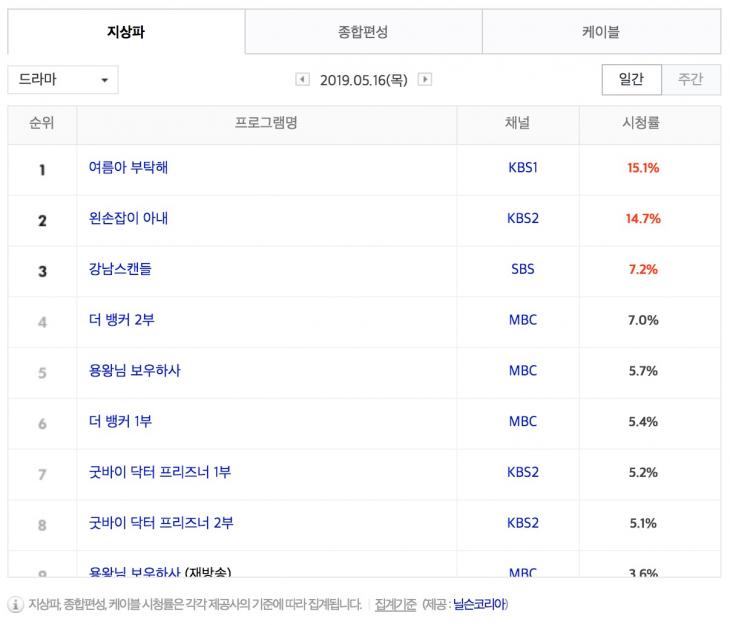 5월 16일 지상파 드라마 시청률 순위