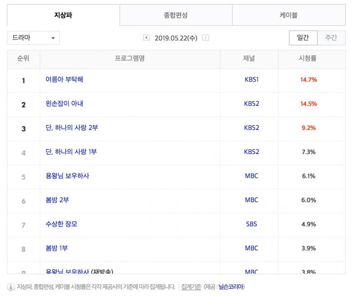 5월 22일 지상파 드라마 시청률 순위