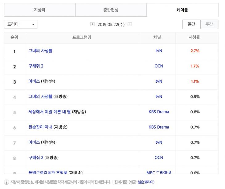 5월 22일 케이블 드라마 시청률 순위