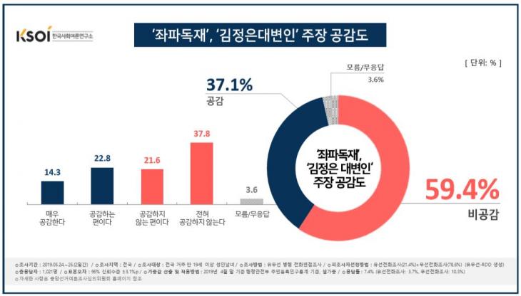 '좌파독재'-'김정은 대변인' 공감 여부 / 한국사회여론연구소