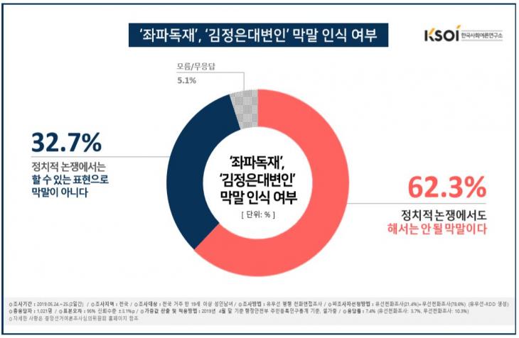 '좌파독재'-'김정은 대변인' 막말 여부 / 한국사회여론연구소