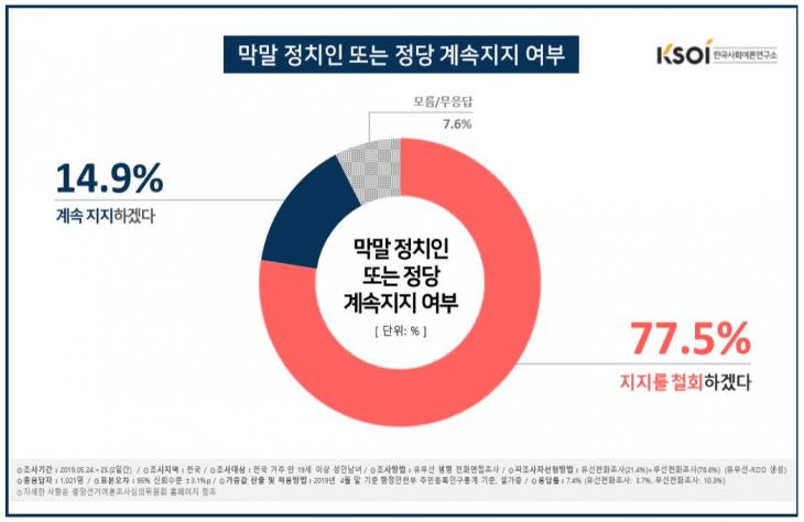 막말 정치인 지지여부 / 한국사회여론연구소