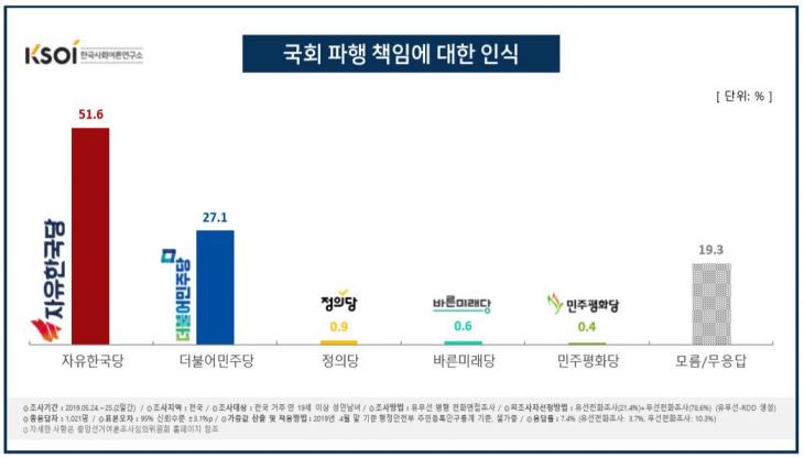국회 파행 책임 / 한국사회여론연구소