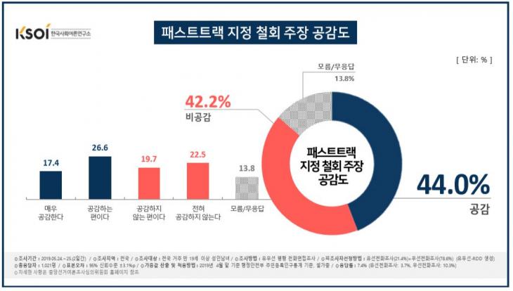 패스트트랙 철회 여부 / 한국사회여론연구소