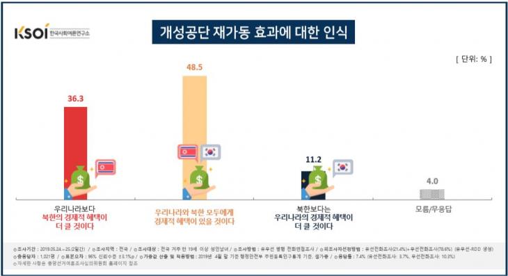 개성공단 재가동 경제적 효과 / 한국사회여론연구소