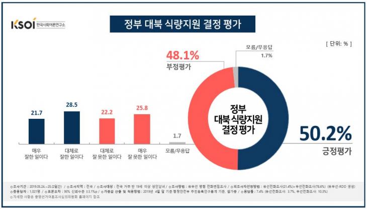 대북 식량 지원 / 한국사회여론연구소