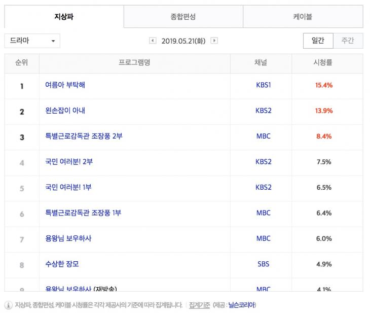 5월 21일 지상파 드라마 시청률 순위